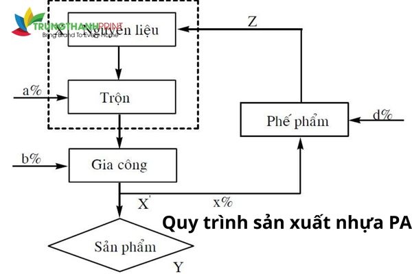 quy trình sản xuất nhựa pa