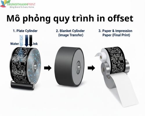 Quy trình in offset